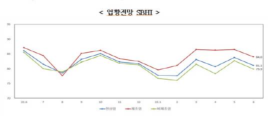 중소기업 업황 전망. [중소기업중앙회 제공]