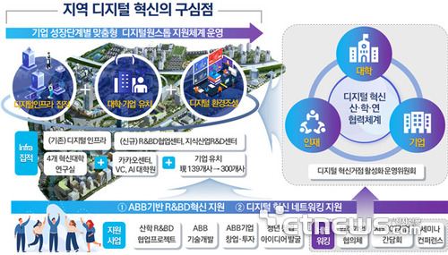 대구수성알파시티가 과기정통부 지역 디지털 혁신 거점 조성지원 시범사업에 선정됐다. 대구시는 2025년까지 3년간 국비 포함 165억원을 투입해 ABB산업을 집중 육성한다.