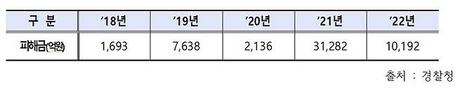 〈표〉최근 5년간 가상자산 관련 불법행위 피해금액 현황