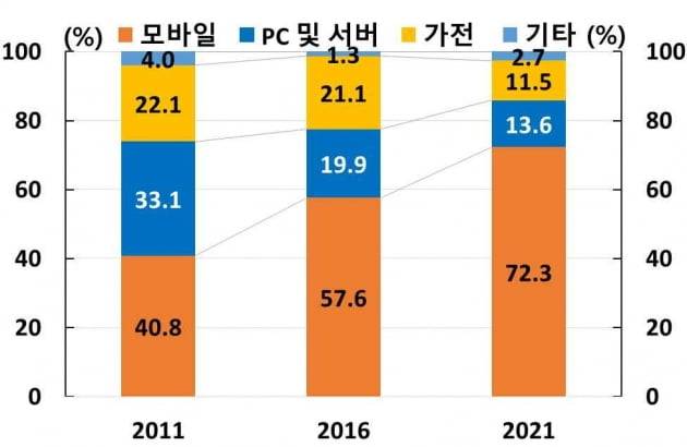 비메모리 반도체의 최종 수요별 수출 비중. 자료=한국은행