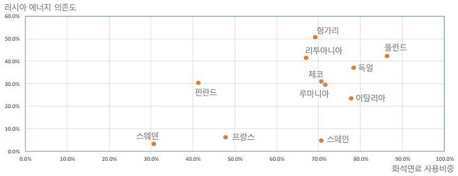 2019년 유럽 국가별 러시아 에너지 의존도. 자료=KDB미래전략연구소