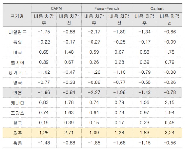 주식형 펀드 초과수익률의 국가별 비교. 자료=금융연구원