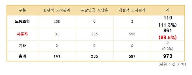 온라인 노사 부조리 신고센터 100일간 통계. 정의당 이은주 의원실 제공