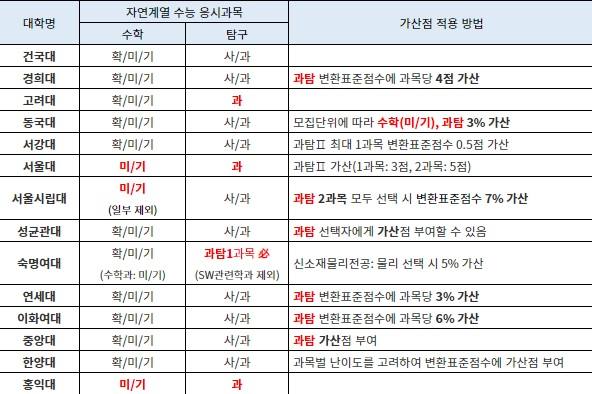 2025학년도 정시 일부 대학 자연계열 수학, 탐구 응시과목 및 가산점 부여 현황. 2025 대학별 입학전형계획 기준(2023년 5월 23일 확인), 붉은색은 필수과목