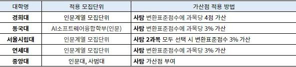 2025학년도 정시 인문계열 지원 가산점 부여 대학 예시. 2025 대학별 입학전형계획 기준(2023년 5월 23일 확인)