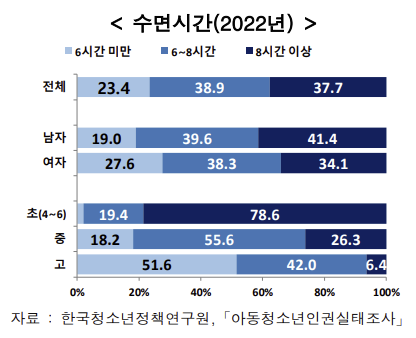 청소년(9~24세) 수면시간 그래프. / 사진  = 여성가족부 제공.