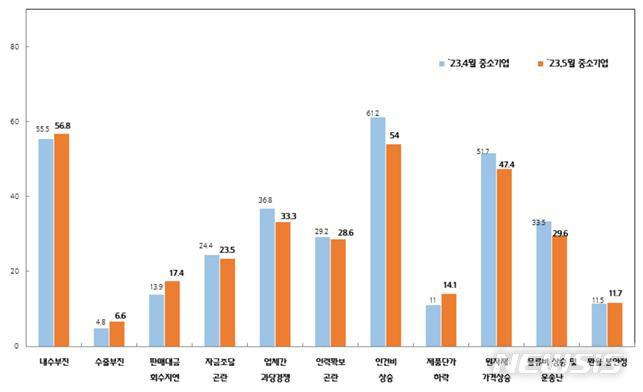 [광주=뉴시스] 광주전남 중소기업 애로사항