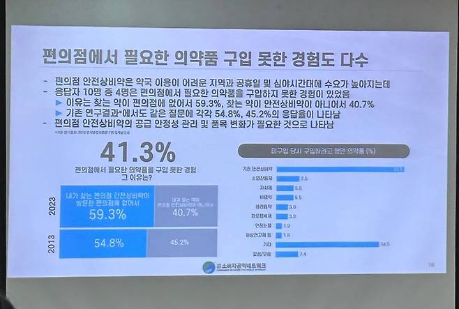 [서울=뉴시스] 황재희 기자= 안전상비약 시민네트워크가 30일 발표한 ‘편의점 안전상비약 대국민 수요조사 결과’ 내용 중 하나 *재판매 및 DB 금지