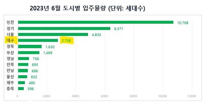 직방 제공