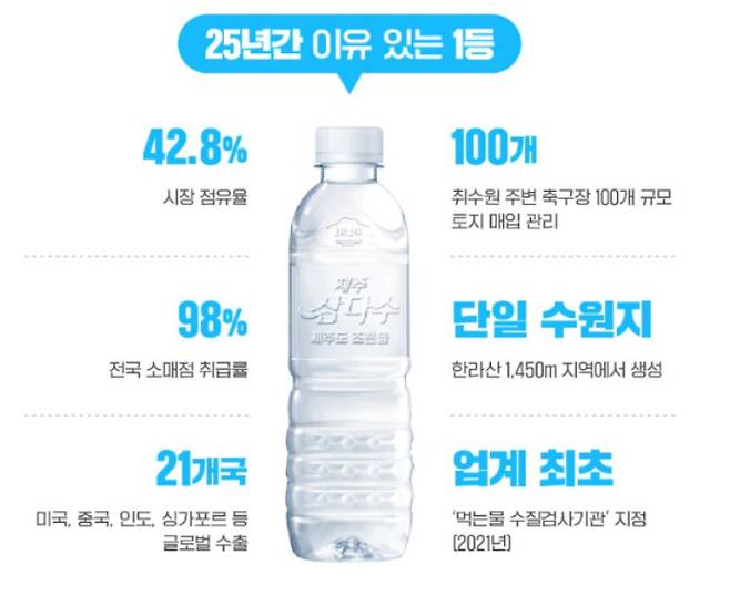 제주개발공사가 출시 25년을 맞은 제주삼다수의 성과를 30일 공개했다. 제주개발공사 제공