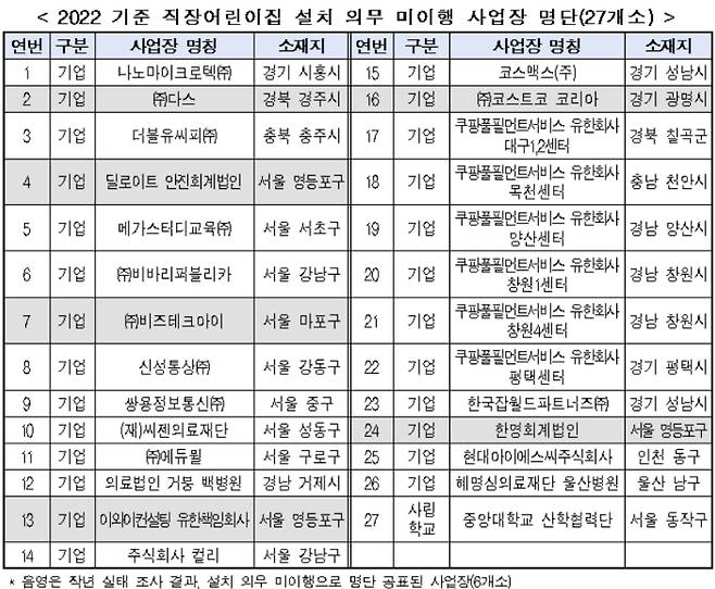 쿠팡·컬리도 없네…직장어린이집 설치 의무 위반 사업장 명단 발표