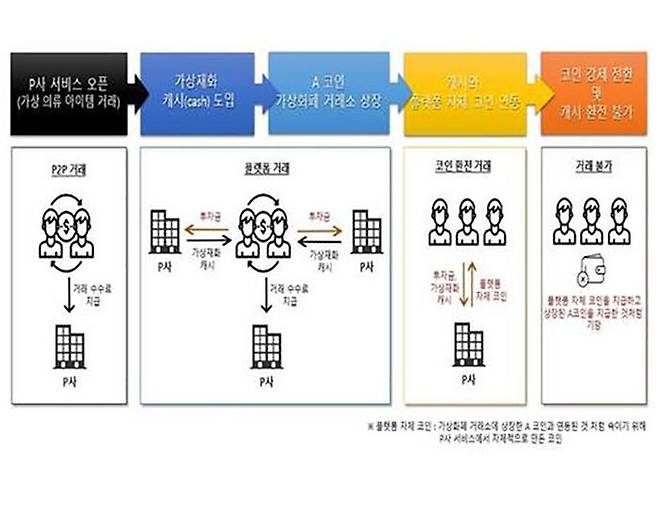 A 씨의 범행수법