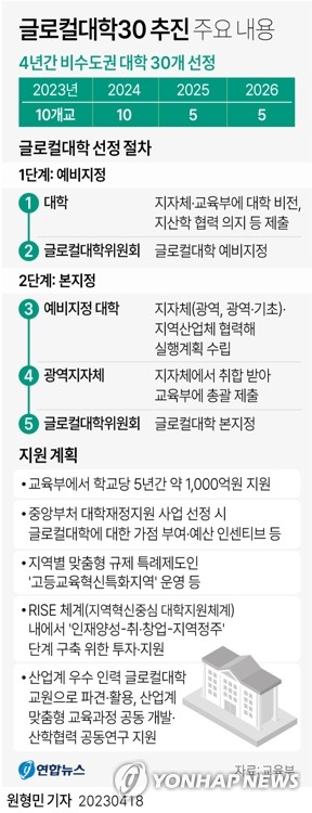 [그래픽] 글로컬대학30 추진 주요 내용 [연합뉴스 자료]