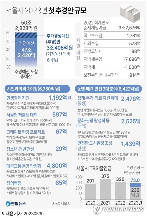 [그래픽] 서울시 2023년 첫 추경안 규모 (서울=연합뉴스) 이재윤 기자 = 서울시는 3조408억원 규모의 올해 첫 번째 추가경정예산(추경)안을 편성해 시의회에 제출했다고 30일 밝혔다. 이미 확정된 올해 예산 47조2천420억원 대비 6.4% 증가했다.
    시는 추경을 통해 지하철 운영기관인 서울교통공사에 기금 3천여억원, 버스업체 등에 4천800억원의 추가 예산을 지원한다.
    yoon2@yna.co.kr
    트위터 @yonhap_graphics  페이스북 tuney.kr/LeYN1