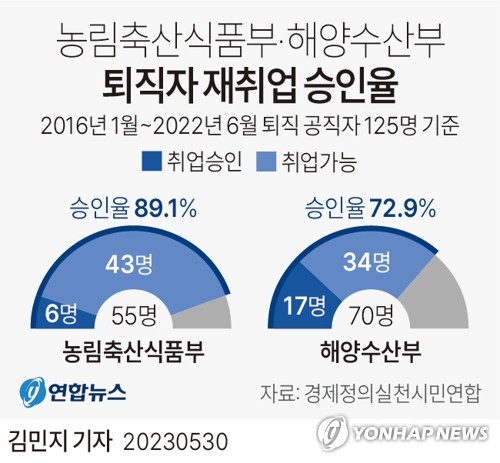 [그래픽] 농림축산식품부·해양수산부 퇴직자 재취업 승인율 (서울=연합뉴스) 김민지 기자 = minfo@yna.co.kr
    트위터 @yonhap_graphics  페이스북 tuney.kr/LeYN1