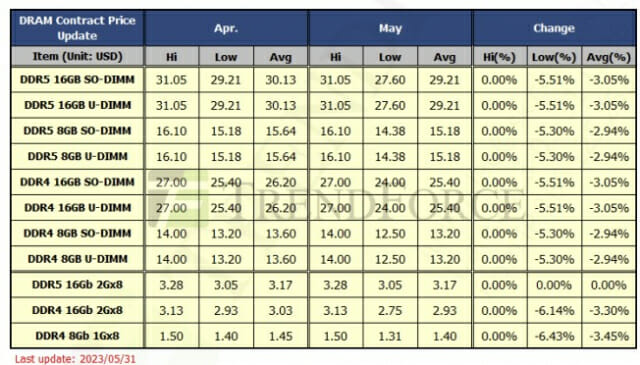 2023년 5월 D램 고정거래가격(자료=D램익스체인지)