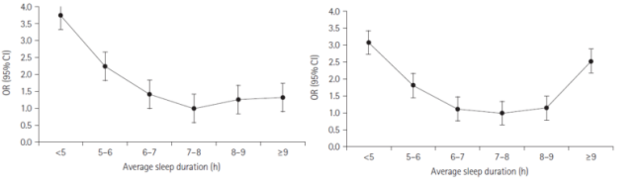 2009년과 2018년의 평균 수면시간과 우울증 유병률을 비교한 표. 자료제공=분당서울대병원