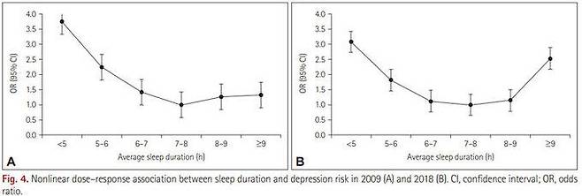 총 수면시간과 우울증의 관계 그래프