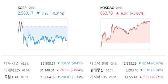 코스닥 지수는 전 거래일 대비 0.80%(6.84포인트) 오른 863.78로 장을 마쳤다. /네이버 증권정보 캡처