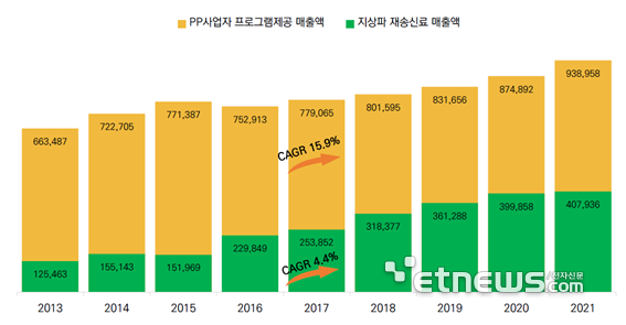 유료방송 플랫폼의 콘텐츠 대가 지급 현황