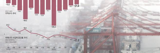 1일 오전 부산항 일대가 안개 때문에 뿌옇게 보이고 있다. 산업통상자원부는 5월 무역수지가 21억달러 적자로, 15개월 연속 적자를 기록했다고 이날 밝혔다. 연합뉴스