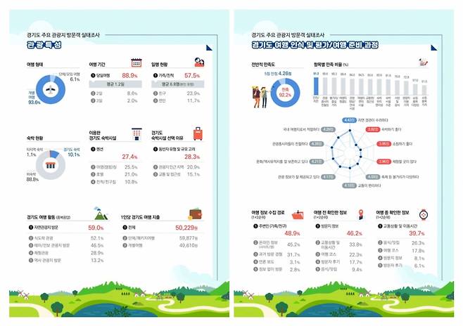 2022 경기도 주요 관광지 방문객 실태조사 결과 자료 캡처/사진제공=경기도