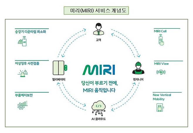 현대엘리베이터 승강기 첨단 유지관리 '미리' 서비스 개념도. (사진=현대엘리베이터 제공) *재판매 및 DB 금지