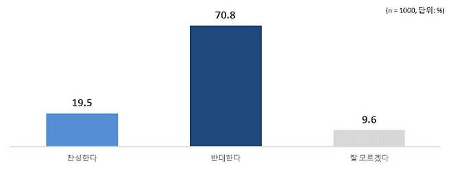 Q. 귀하께서는 일본 정부의 후쿠시마 원전 오염수 방류에 찬성하십니까, 반대하십니까?