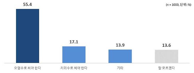 Q. 귀하께서는 후쿠시마 원전 방류수 관련 명칭 중 어느 의견에 더 공감하십니까?