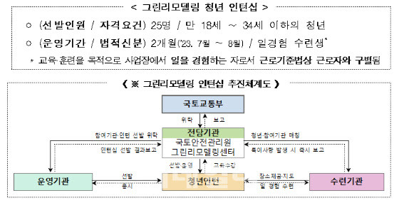 국토교통부와 국토안전관리원은 그린리모델링 미래 전문가 양성을 위한 청년인턴 모집을 오는 2일부터 시작한다고 밝혔다. (자료=국토교통부)