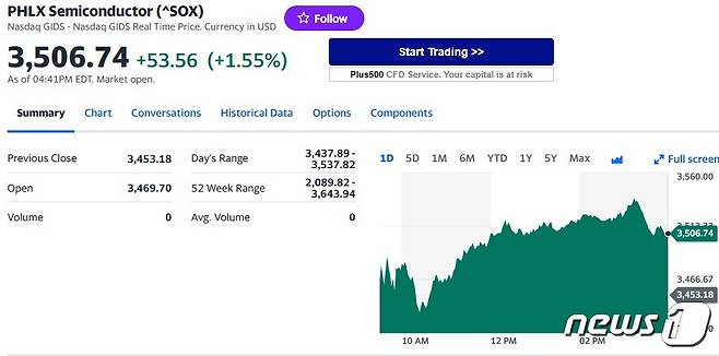 필라델피아반도체지수 일일 추이 - 야후 파이낸스 갈무리