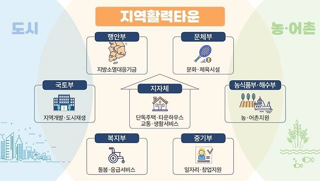 지역활력타운 개념도(국토부 제공)