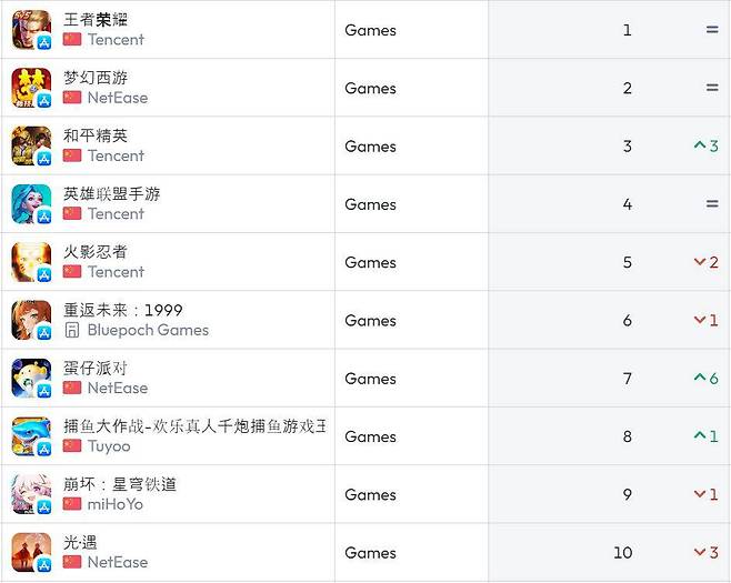 중국 앱스토어 순위(자료출처-data.ai)