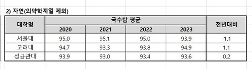 ▲ 2023학년도 서울대, 고려대, 성균관대 정시 합격생 국수탐 백분위 평균 70%컷 [종로학원 제공]