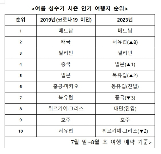 /자료제공=여행이지