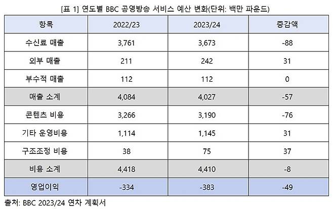 ▲BBC 공영방송 서비스 예산 변화. BBC 2023/24 연차계획서를 재구성한 KBS공영미디어연구소 자료