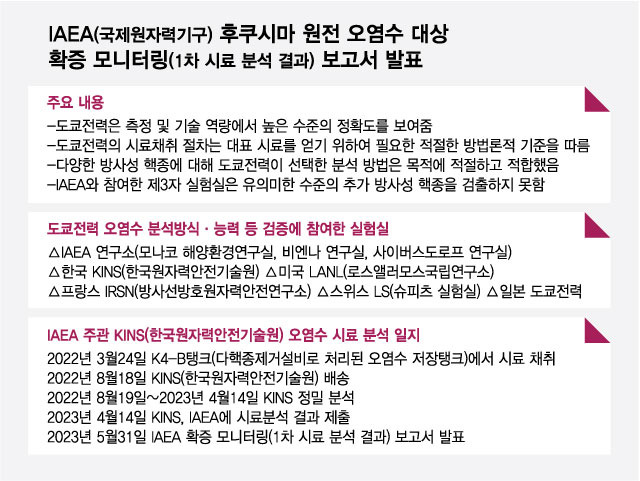 지난달 31일(현지 시각) IAEA(국제원자력기구)가 발표한 후쿠시마 원전 오염수 확증 모니터링 결과. / 그래픽=최헌정 디자인기자