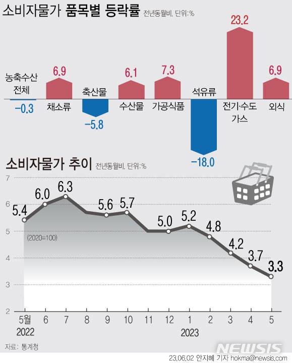 [서울=뉴시스] 지난달 소비자물가가 3.3% 상승했다. 오름폭은 2021년 10월 이후 1년7개월 만에 가장 작았다. 통계청은 지난해 5월 5.4%였던 높은 물가상승률에 따른 기저효과가 작용한 것으로 분석했다. (그래픽=안지혜 기자)  hokma@newsis.com