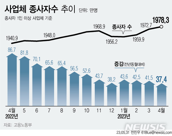 [서울=뉴시스] 지난 4월 마지막 영업일 기준 종사자 1인 이상 사업체의 종사자는 1978만3000명으로 전년 동월(1940만9000명)보다 37만4000명(1.9%) 증가했다. 이는 2021년 3월 이후 26개월 연속 증가세다.