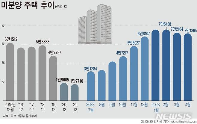 [서울=뉴시스] 국토교통부에 따르면 지난 4월 기준 전국 미분양 주택이 2개월 연속 줄었다. 다만 악성 미분양으로 꼽히는 준공 후 미분양은 증가세를 보였다. 지난달 전국 준공 후 미분양 주택은 8716가구로 전월 대비 0.8% 증가했다.