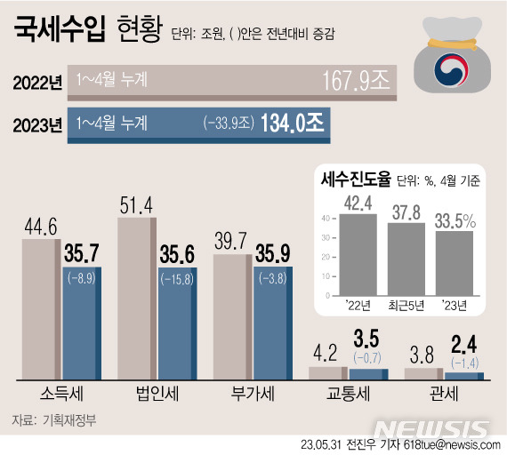 [서울=뉴시스]  1~4월 누계 국세수입은 134조원으로 전년보다 33조9000억원 감소했다. 이는 역대 최대폭 감소다. 세수 진도율은 33.5%로 지난해(42.4%)보다 8.9%포인트 낮다.