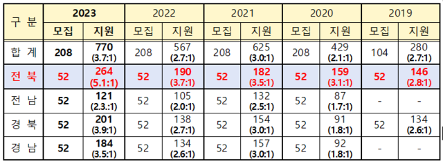 스마트팜 청년창업 연도별 신청현황. 자료=전북도.