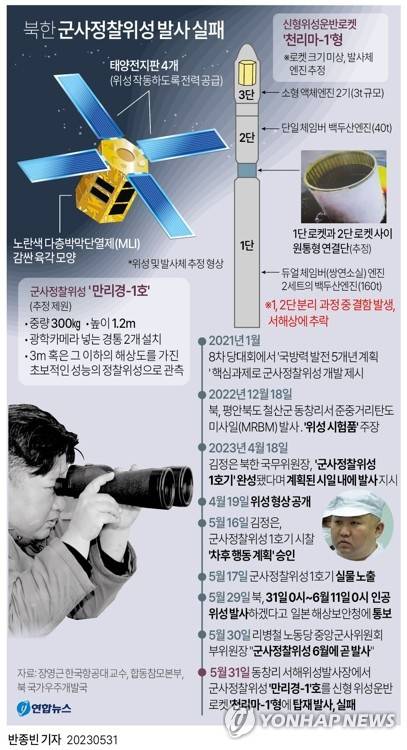 [그래픽] 북한 군사정찰위성 발사 실패 (서울=연합뉴스) 반종빈 기자 = 북한이 31일 군사정찰위성 '만리경-1'호를 신형위성운반로켓 '천리마-1'형에 탑재해 발사했다.
    2021년 1월 8차 당대회에서 정찰위성 개발 계획을 밝힌 지 2년 5개월 만이다. 
    북한은 국제 사회에 위성 발사를 정식 예고한 기간(5월31일0시∼6월11일0시)의 첫날 곧바로 실행에 옮겼다.
    그러나 북한은 발사 2시간 30여분 만에 실패를 공식 인정하며 향후 추가 발사를 단행하겠다고 예고했다. 
    bjbin@yna.co.kr
    페이스북 tuney.kr/LeYN1 트위터 @yonhap_graphics