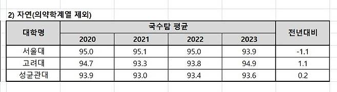 2023학년도 서울대, 고려대, 성균관대 정시 합격생 국수탐 백분위 평균 70%컷 [종로학원 제공]