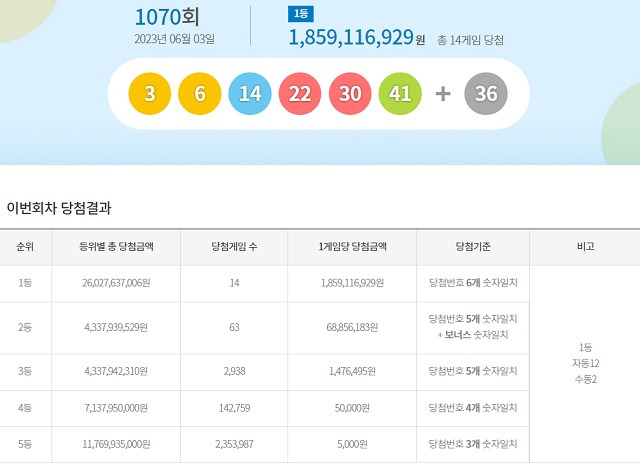 제1070회 로또복권 당첨번호 조회 결과 1등 대박은 14명이다. 1등 당첨금은 18억5911만 원이다. /동행복권 캡처