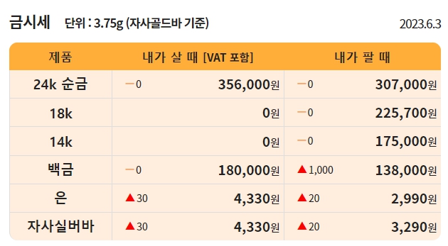 오늘의 금값시세 ©한국표준금거래소 (현재 금값 골드바,24K,18K,14K)