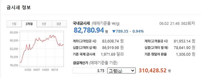오늘 금값시세 ©신한은행(현재 금시세, 금가격, Gold24K, 금값)