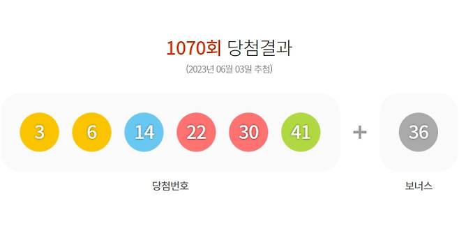 1070회 로또 당첨번호, 로또 당첨번호, 로또 당첨금액 안내, 로또 1등 당첨지역