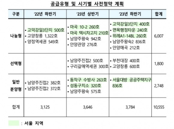 국토교통부가 지난해 10월 밝힌 사전청약의 공급유형과 시기 국토교통부 제공