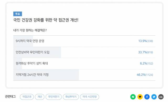 지난 2일까지 진행된 '대한상의 소통플랫폼' 설문조사 응답 현황. 사진 제공=대한상의 소통플랫폼